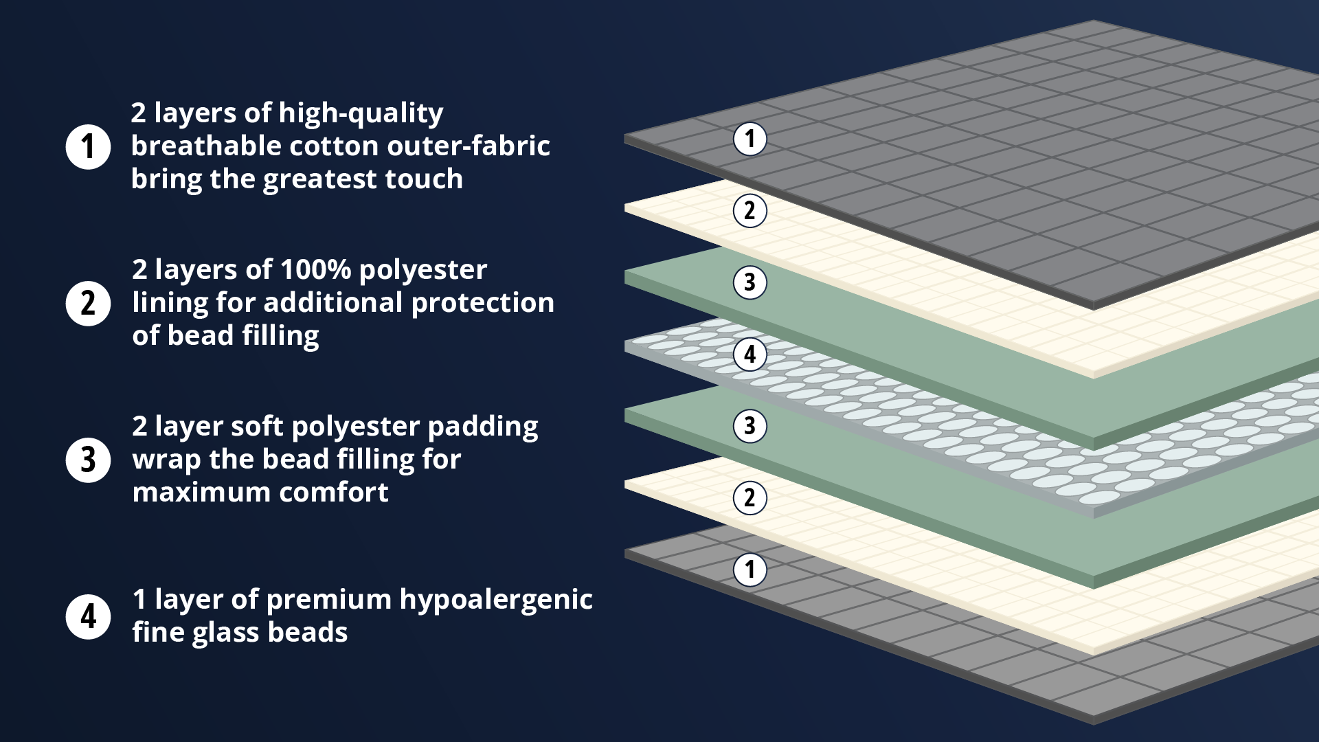 Unique 7-layer structure