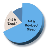 Pie chart about sleep dept