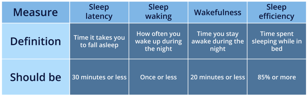 Measurements of Good Sleep Quality Table