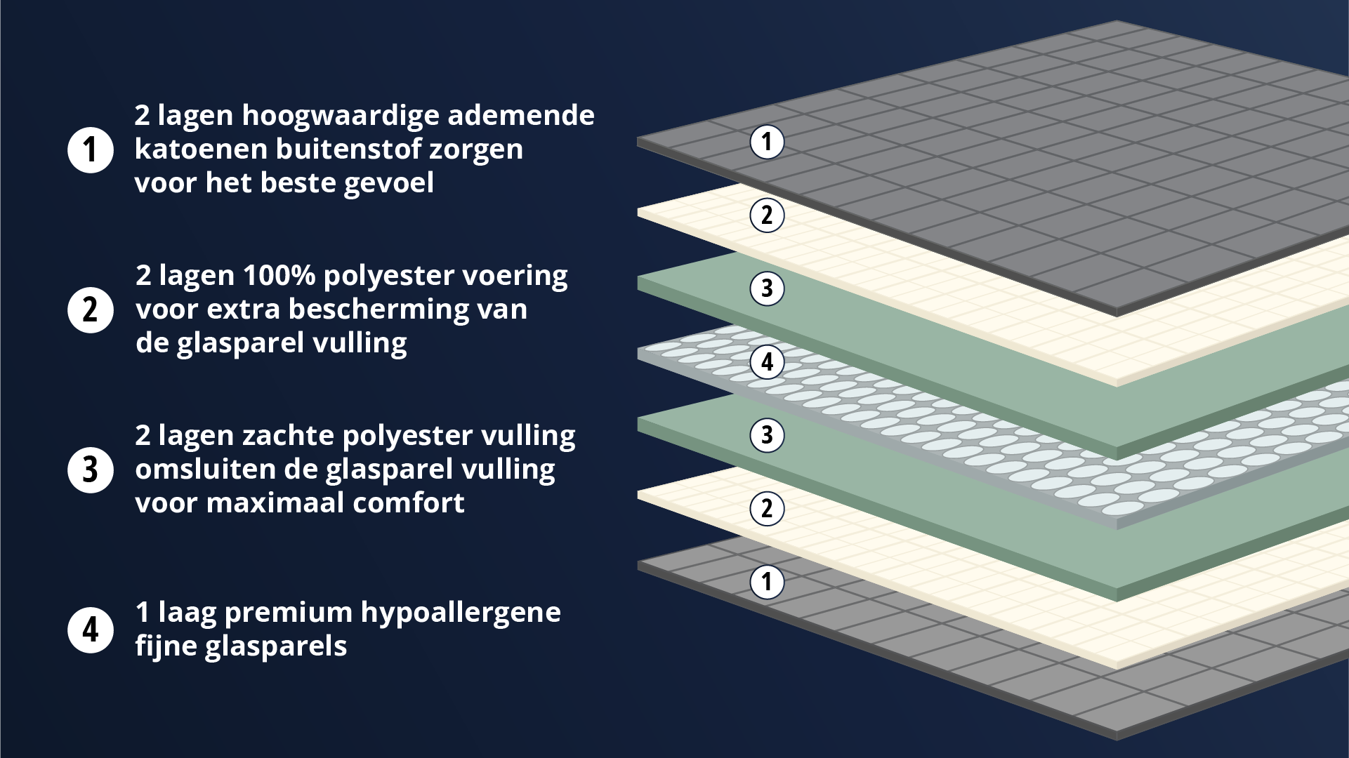 Unieke 7-lagen structuu