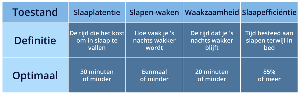 Measurements of Good Sleep Quality Table